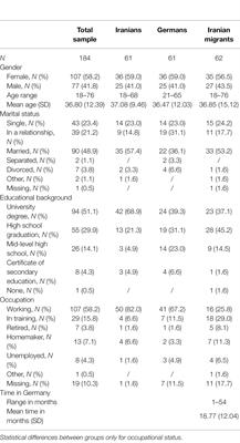 Acculturation and Anger Expression Among Iranian Migrants in Germany